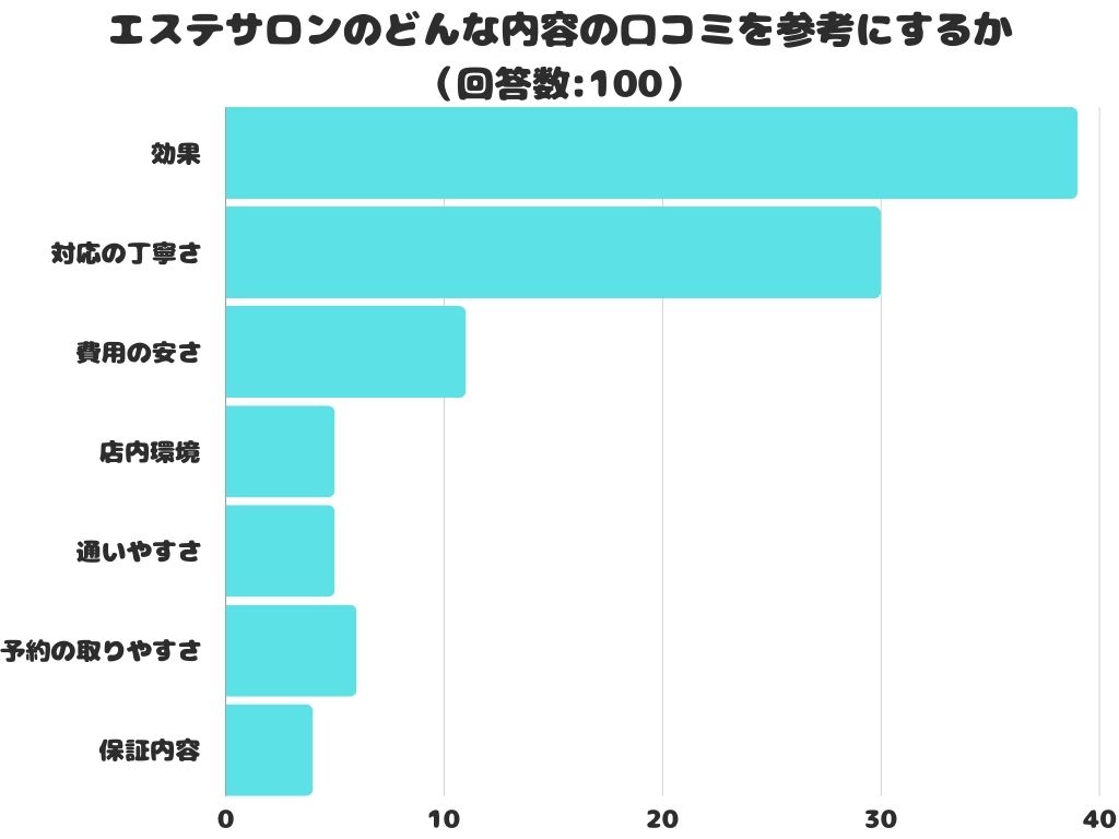 【調査レポート】エステサロンのどんな内容の口コミを参考にする？1位は「効果」でした！