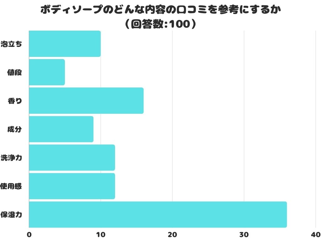 【調査レポート】ボディソープのどんな内容の口コミを参考にするかアンケートを取りました！「保湿力」が1位に！！