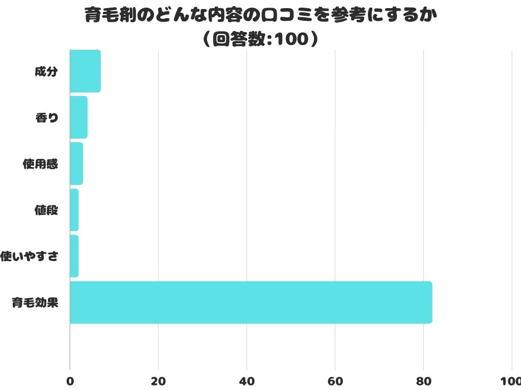 【調査レポート】育毛剤のどんな内容の口コミを参考にする？1位は「育毛効果」でした！