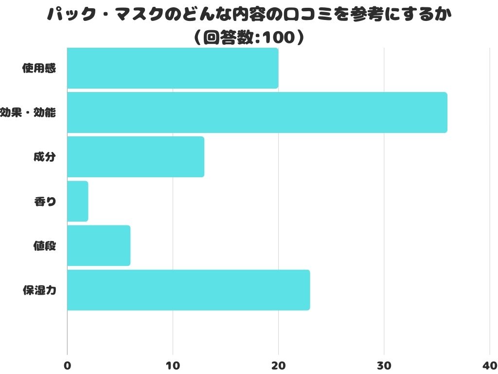 【調査レポート】パック・マスクのどんな内容の口コミを参考にするかアンケート結果1位は？「効果・効能」という結果に！