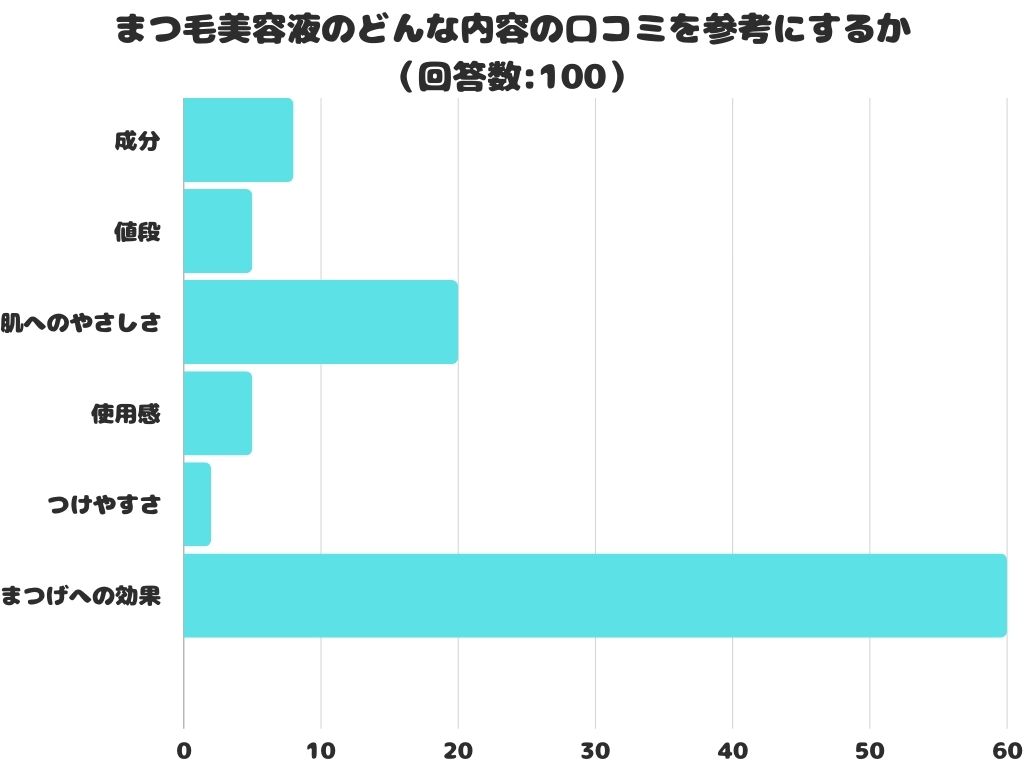 【調査レポート】まつ毛美容液のどんな内容の口コミを参考にする？1位は「まつげへの効果」でした！