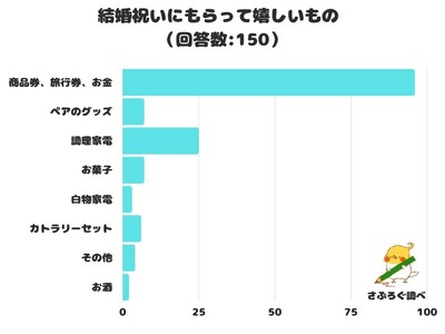 【調査レポート】結婚祝いにもらって嬉しいものは？圧倒的1位は「商品券、旅行券、お金」！