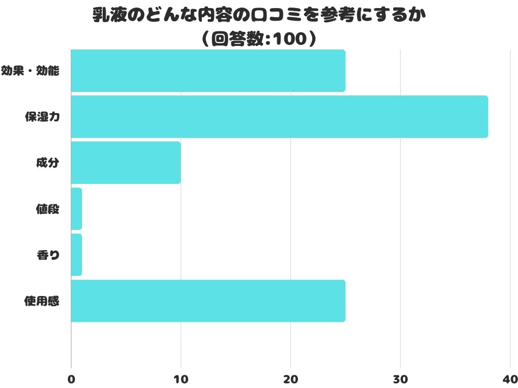 【調査レポート】乳液のどんな内容の口コミを参考にする？1位は「保湿力」でした！