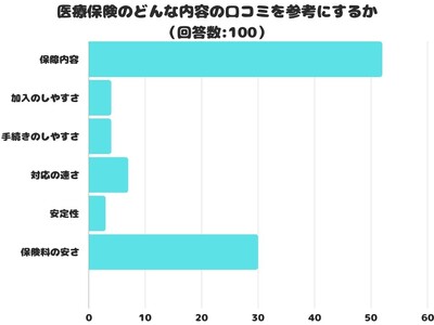 【調査レポート】医療保険のどんな内容の口コミを参考にする？1位は「保障内容」でした！