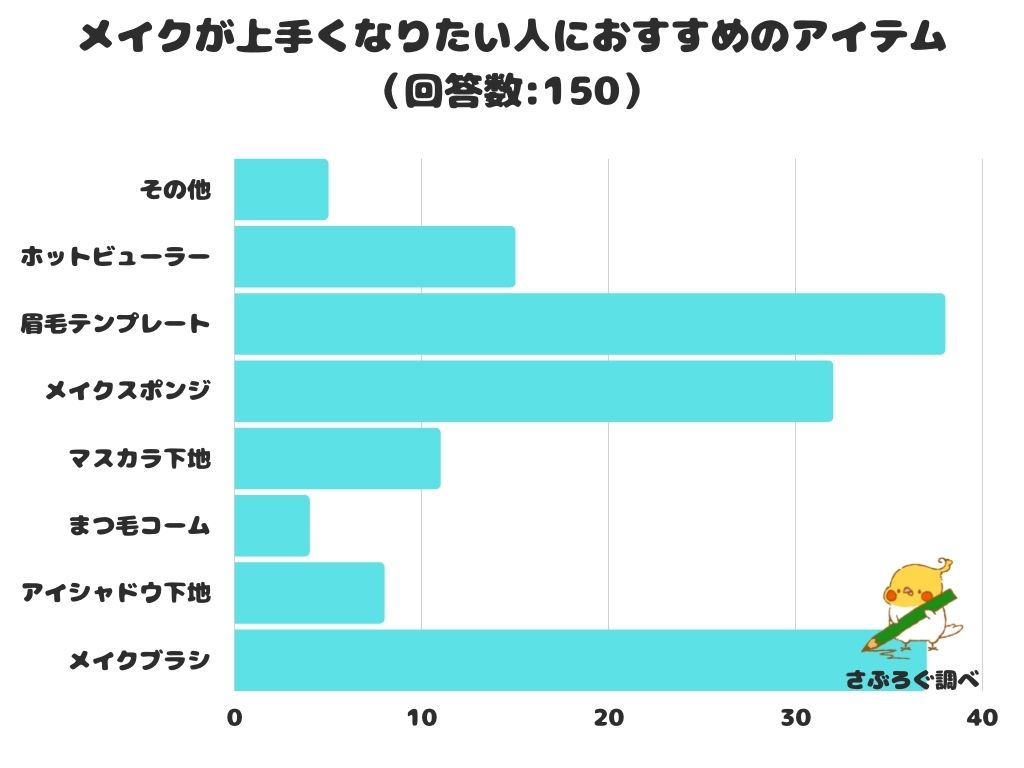 【調査レポート】メイクが上手くなりたい人におすすめのアイテム2位は「メイクブラシ」。1位は？