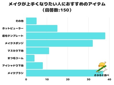 【調査レポート】メイクが上手くなりたい人におすすめのアイテム2位は「メイクブラシ」。1位は？