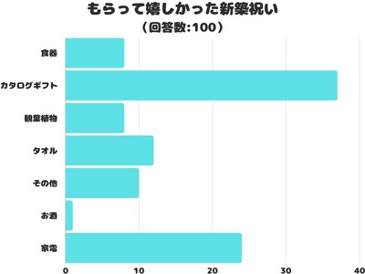 【調査レポート】もらって嬉しかった新築祝いは？1位は「カタログギフト」！