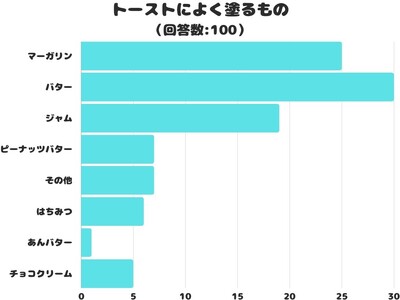【調査レポート】トーストによく塗るものは？1位は定番の「バター」でした！