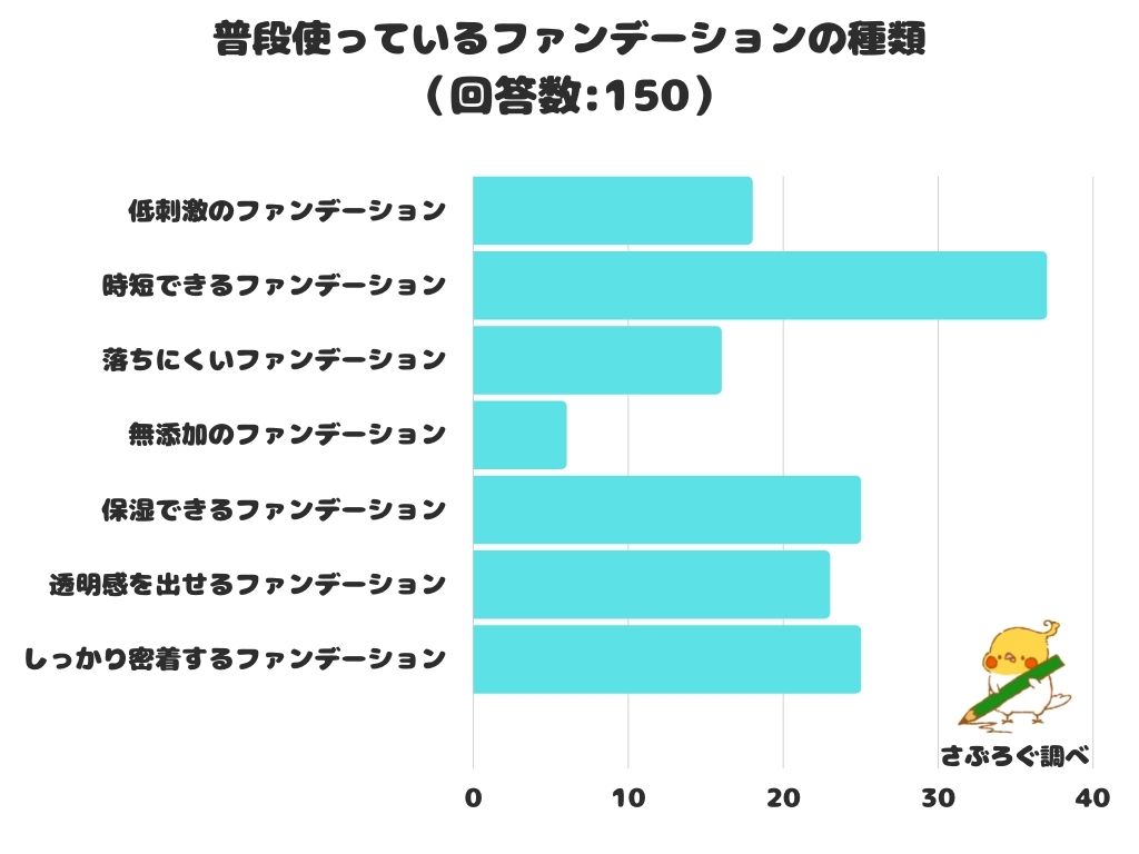 【調査レポート】普段使っているファンデーションの種類は？1位は「時短できるファンデーション」！！