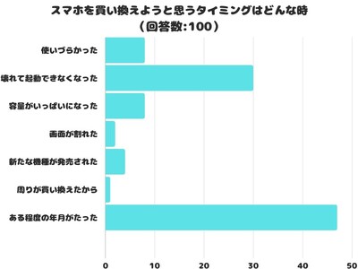 【調査レポート】スマホを買い換えようと思うタイミングはどんな時？一番多かった意見は？