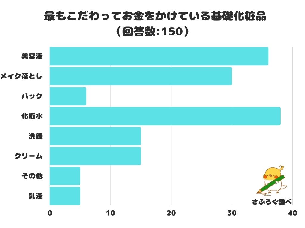 【調査レポート】最もこだわってお金をかけている基礎化粧品は？2位と僅差で「化粧水」が1位に！