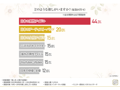 【“推し色買いがち”はあるある！？】ファンが求めるグッズとは？推し活事情を徹底調査
