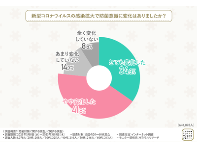 【防菌対策に関する調査】屋内外でのマスク着用。どの年代でも約3割は「常に着用する」ことが判明。今後のパンデミックに対する備えについても意識していた