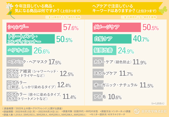 注目度No.1商品は『シャンプー』！【2022年上半期ヘアケアトレンド】トレンドに敏感な女性に調査！