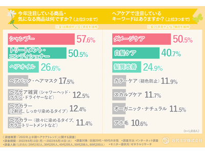 注目度No.1商品は『シャンプー』！【2022年上半期ヘアケアトレンド】トレンドに敏感な女性に調査！