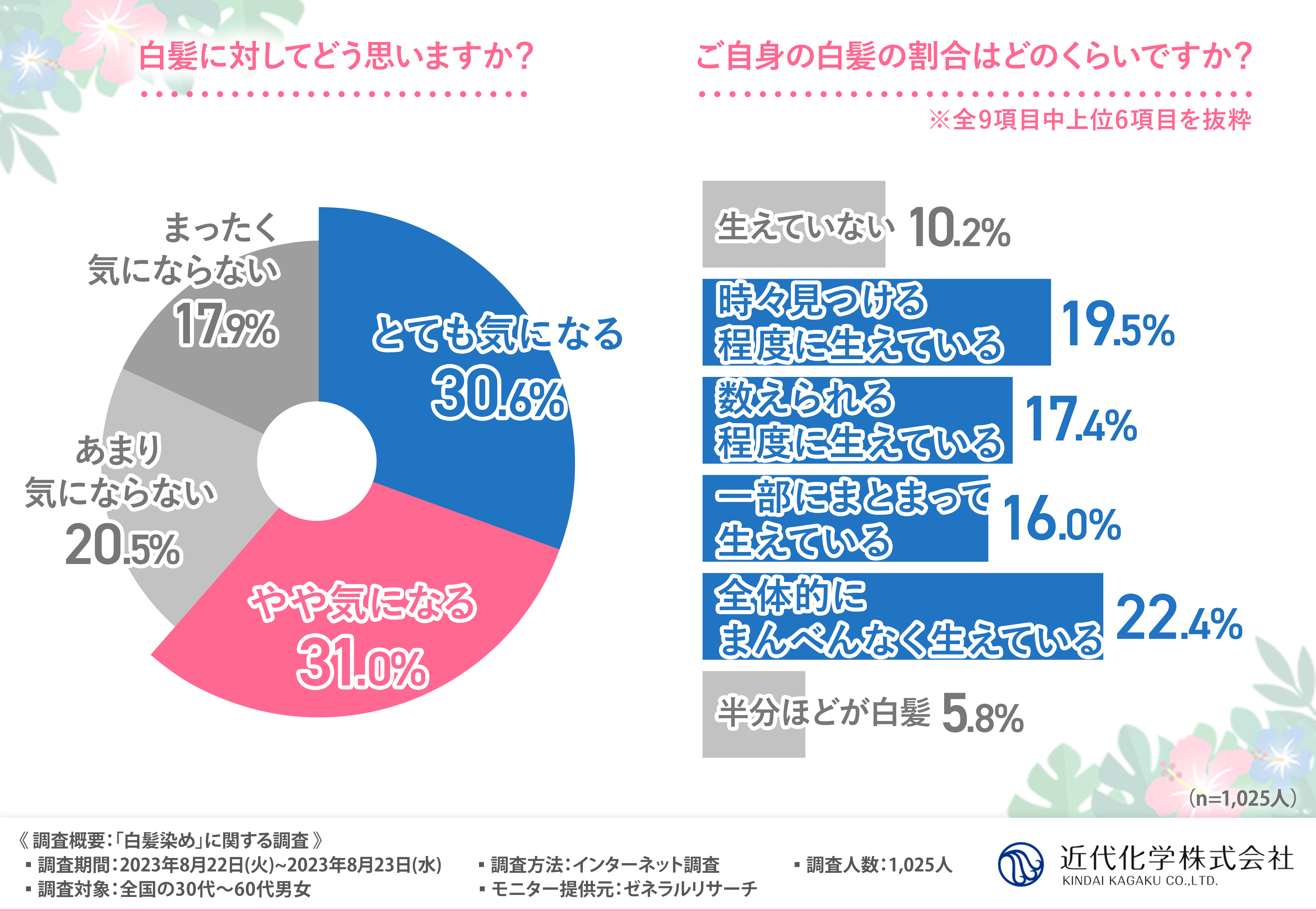 30代～60代男女の約6割が「白髪が気になっている」と回答！白髪対策は「白髪染め派」が多数