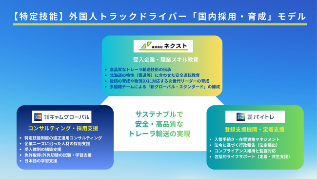 【特定技能外国人ドライバー】北海道から全国各地へトレーラ輸送を行うネクストに入社｜キャムコムグループとネクストが「多国籍・若手プロ集団」の形成を、採用から定着、大型/けん引免許取得まで一気通貫で推進