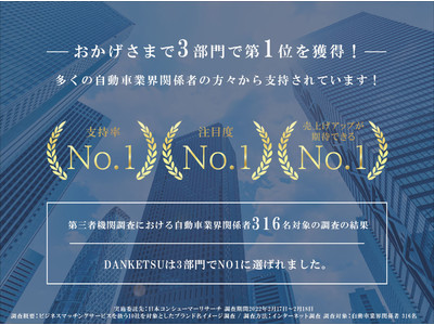 合同会社スリーエイチクリエイトの「DANKETSU（団結）」が日本コンシューマーリサーチ3部門の調査でNo.１に選ばれました。