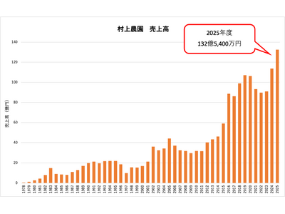 村上農園、過去最高の売上高 132億円