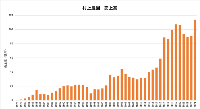 村上農園、過去最高の売上高113億円