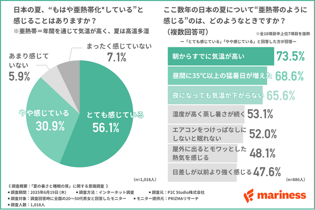 エアコンつけっぱなしでも本当に快眠できてる？7割が「薄着派」。感じていた“冷えの落とし穴”とは