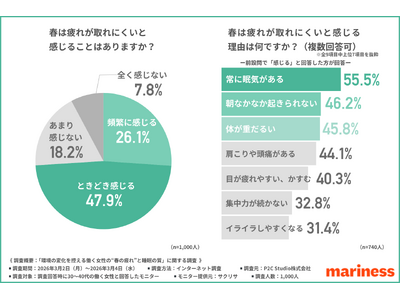 【働く女性1,000名に調査】「あなたの睡眠時間足りてる？」多くの女性は理想と現実の睡眠時間にギャップあり