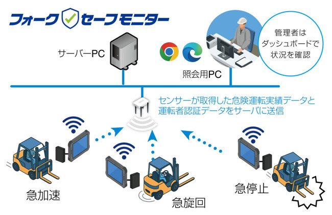 データで危険運転を減らし稼働率を高める新システム「フォークセーフモニター」発売