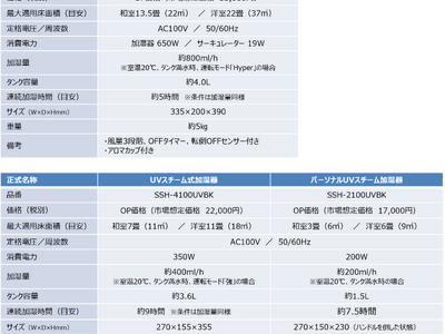 独自開発のUVスチーム機能搭載！独自の機構で＜機体内部＞を強力除菌＆＜お部屋＞の加湿効果アップ「UVスチーム加湿器シリーズ」3機種を発売 2023年９月８日より順次発売