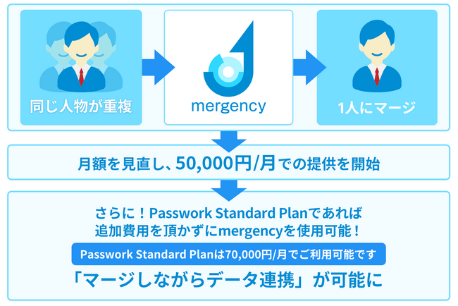 データ重複除外サービス『mergency』の価格を大幅に見直し、新プランで提供開始