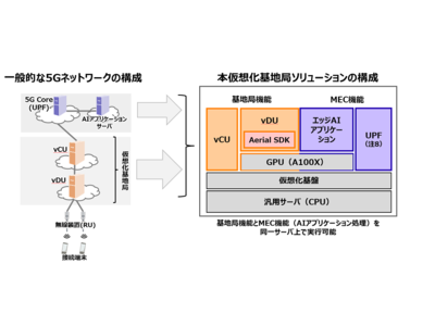 柔軟なオープンネットワークの構築に貢献する5G仮想化基地局ソリューションを提供開始