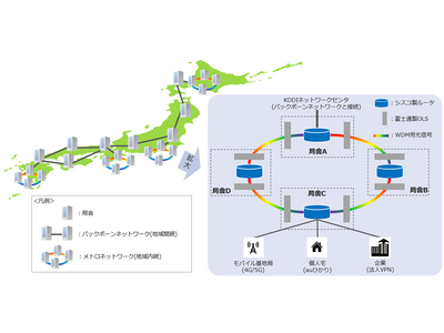 KDDI、シスコ、富士通、電力使用量を約40%削減した通信網の本運用を開始