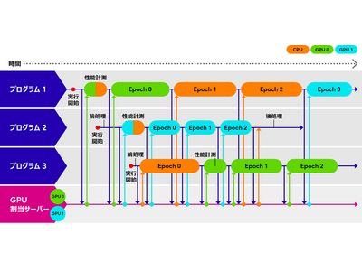 世界的なGPU不足に対応する、CPUとGPUの計算処理をリアルタイムに切り替える世界初の技術を開発