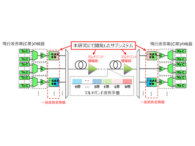 既設光ファイバーを用いた大容量マルチバンド波長多重伝送に成功