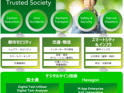 Hexagonと富士通、持続可能な社会「Trusted Society」の実現を目指しデジタルツイン技術領域で提携