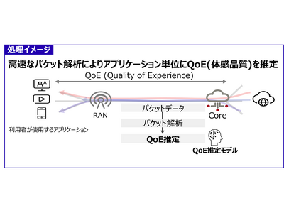 世界初、5Gモバイルネットワークの品質劣化を防止するAI技術を開発し、グローバルに提供開始