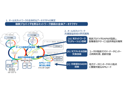 NTT、KDDI、富士通、NEC、楽天モバイルが総務省/NICTの「革新的情報通信技術（Beyond 5G（6G））基金事業」社会実装・海外展開志向型戦略的プログラム（共通基盤技術確立型）に採択