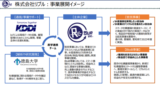 【産官学連携スマート水産業】新産業創出へ。香川県・愛媛県・愛知県の 3 地域におけるIoT スマート牡蠣養殖実証事業始動
