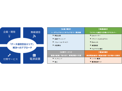 中山間部をLPWA、衛星通信を活用して「データ通信空白エリア」解消