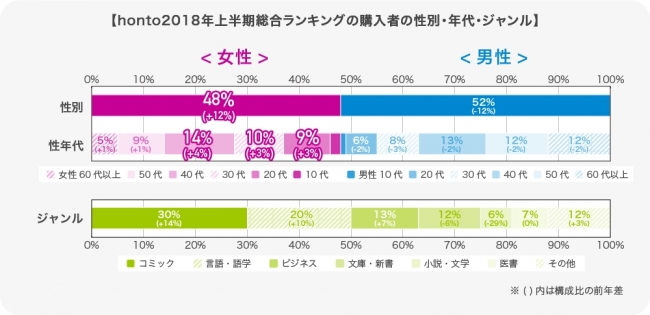 2018年上半期ベストセラーの購入者 ジャンル ランキング動向を調査 女性2 Hontopr事務局 プレスリリース