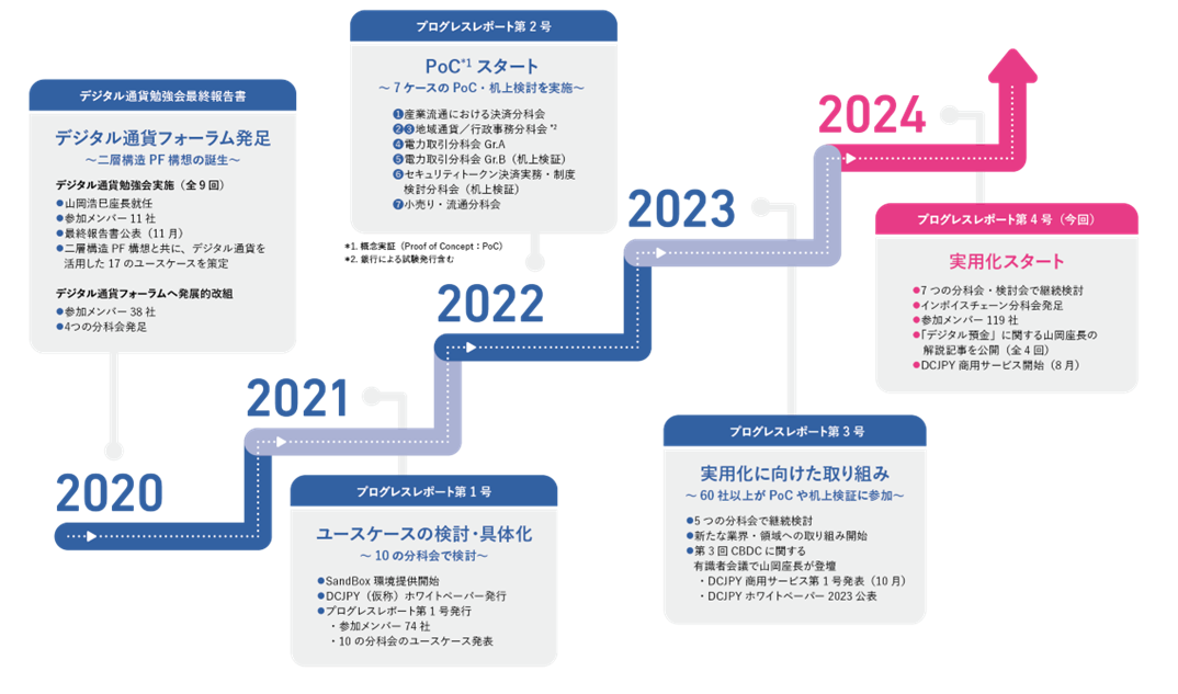 デジタル通貨フォーラム　プログレスレポート第4号を公表