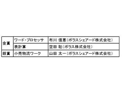 「第 21 回アビリンピック埼玉大会 2025（埼玉県障害者技能競技大会）」ポラスグループの２名が金賞を受賞10 月の全国大会へ埼玉県代表として出場予定