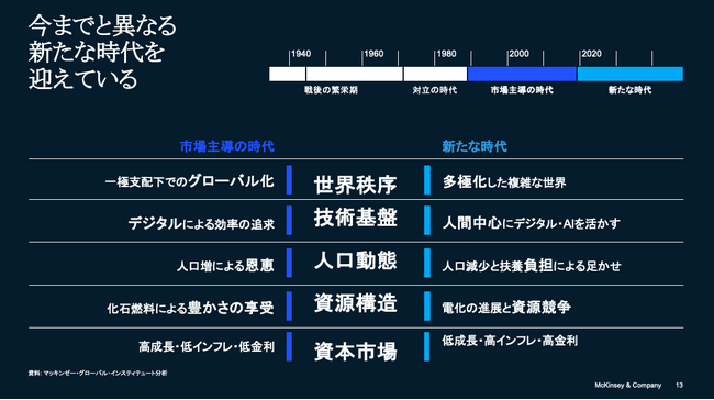 日本企業の成長と競争力強化に向けた5つの「シフト」 2040年までに約