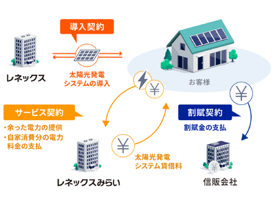 太陽光発電システム実質0円導入サービスで好評の「ソーラーメイトみらい」、2025年度プラン第一弾の先行案内を開始