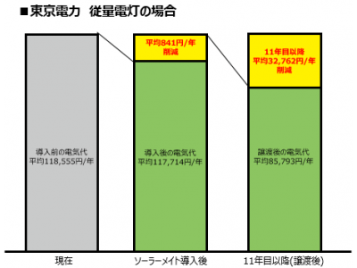 Qセルズの 初期費用ゼロ円 太陽光発電設置 利用サービス ソーラーメイト 神奈川県限定プラン を提供開始 企業リリース 日刊工業新聞 電子版