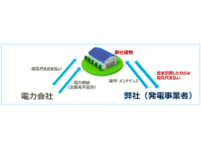 Qセルズ、産業用太陽光発電のPPA※1事業展開を本格化