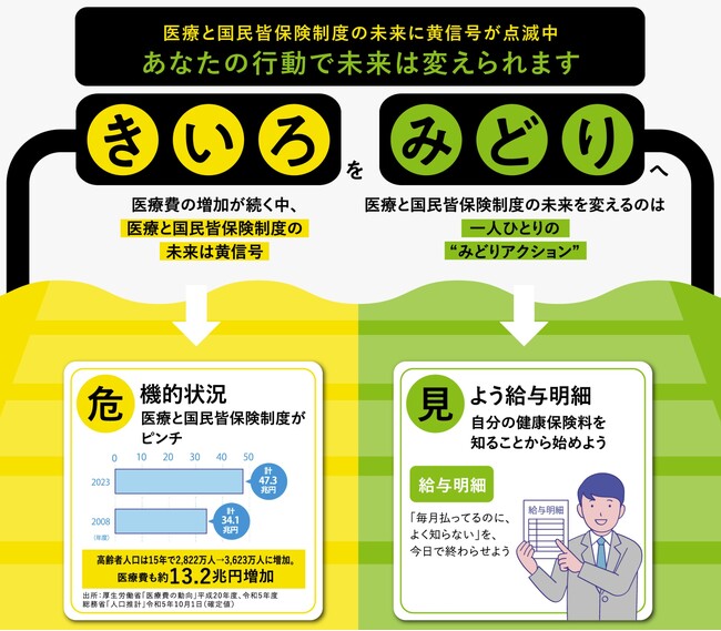 けんぽれんからの“3つのお願い”　医療・健康保険の現状や喫緊の課題と、正しい行動について情報発信する「きいろをみどりへ」特設ページと啓発ムービーを公開