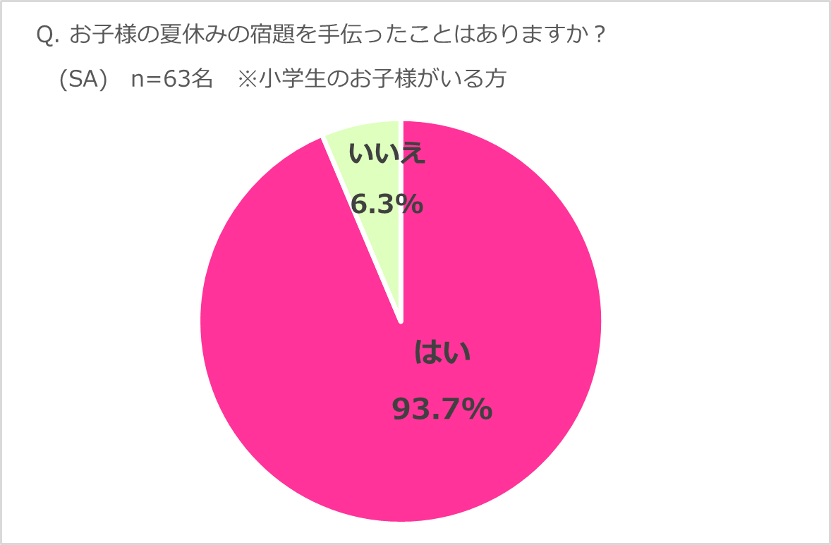 ≪夏休みの宿題は親も奮闘!?≫子どもの夏休みの宿題を手伝ったことがある親は9割以上！夏休みの宿題は「8月最終週」に追い込みをかけるが8割を超える結果に！「子どもの夏休みの宿題に関する調査」