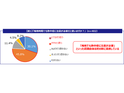 梅雨時の熱中症対策の必要性を約8割が実感！それでも対策のきっかけは“真夏・屋外・のどの渇き”に偏る結果に...