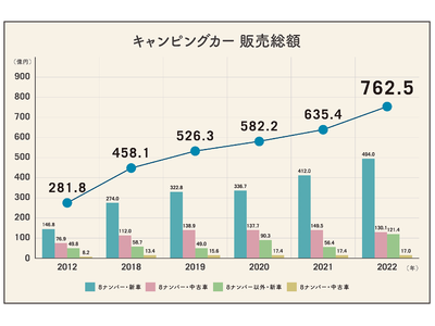 【キャンピングカー白書2023 発行】2022年キャンピングカー販売総額が過去最高の762億超え！