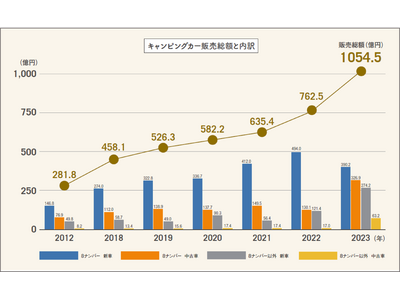 2023年キャンピングカー販売総額が過去最高の1,054億円超え！